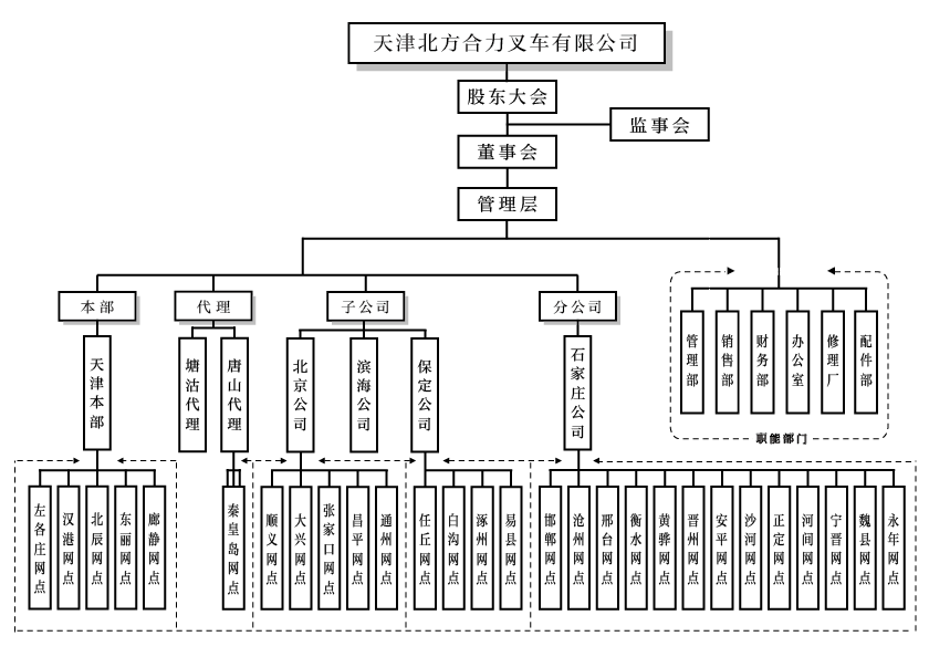 天津北方Z6尊龙组织构架图.png